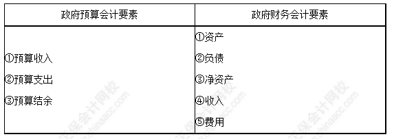 每天一個中級會計實務必看知識點——政府會計要素