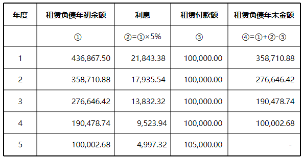 實際利率法攤銷的利息