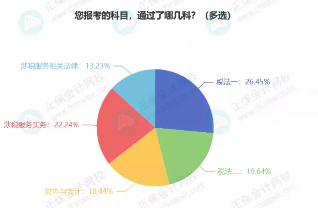 最新！稅務(wù)師5科通過(guò)率排行！