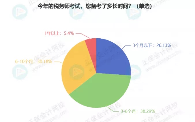 最新！稅務(wù)師5科通過(guò)率排行！