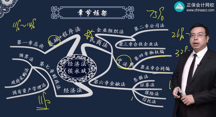 中級會計(jì)經(jīng)濟(jì)法哪些章節(jié)是重點(diǎn)？看侯永斌老師用一表概括！