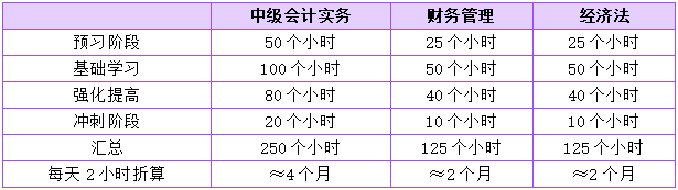 報(bào)名中級(jí)會(huì)計(jì)職稱三科 學(xué)習(xí)時(shí)間該如何分配？