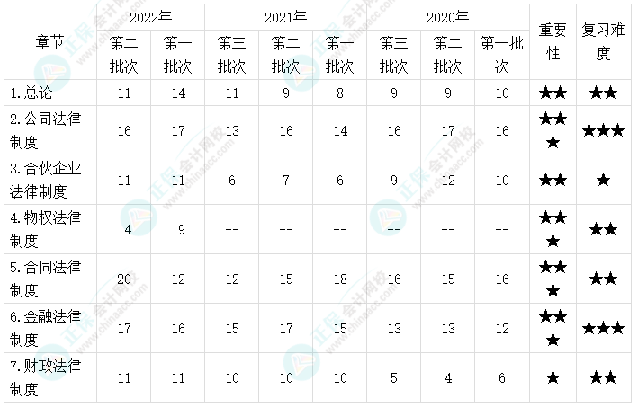 中級會計(jì)經(jīng)濟(jì)法哪些章節(jié)是重點(diǎn)？看侯永斌老師用一表概括！