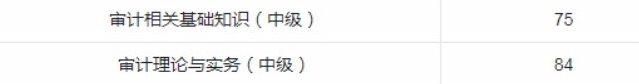 審計(jì)師學(xué)員補(bǔ)考成績