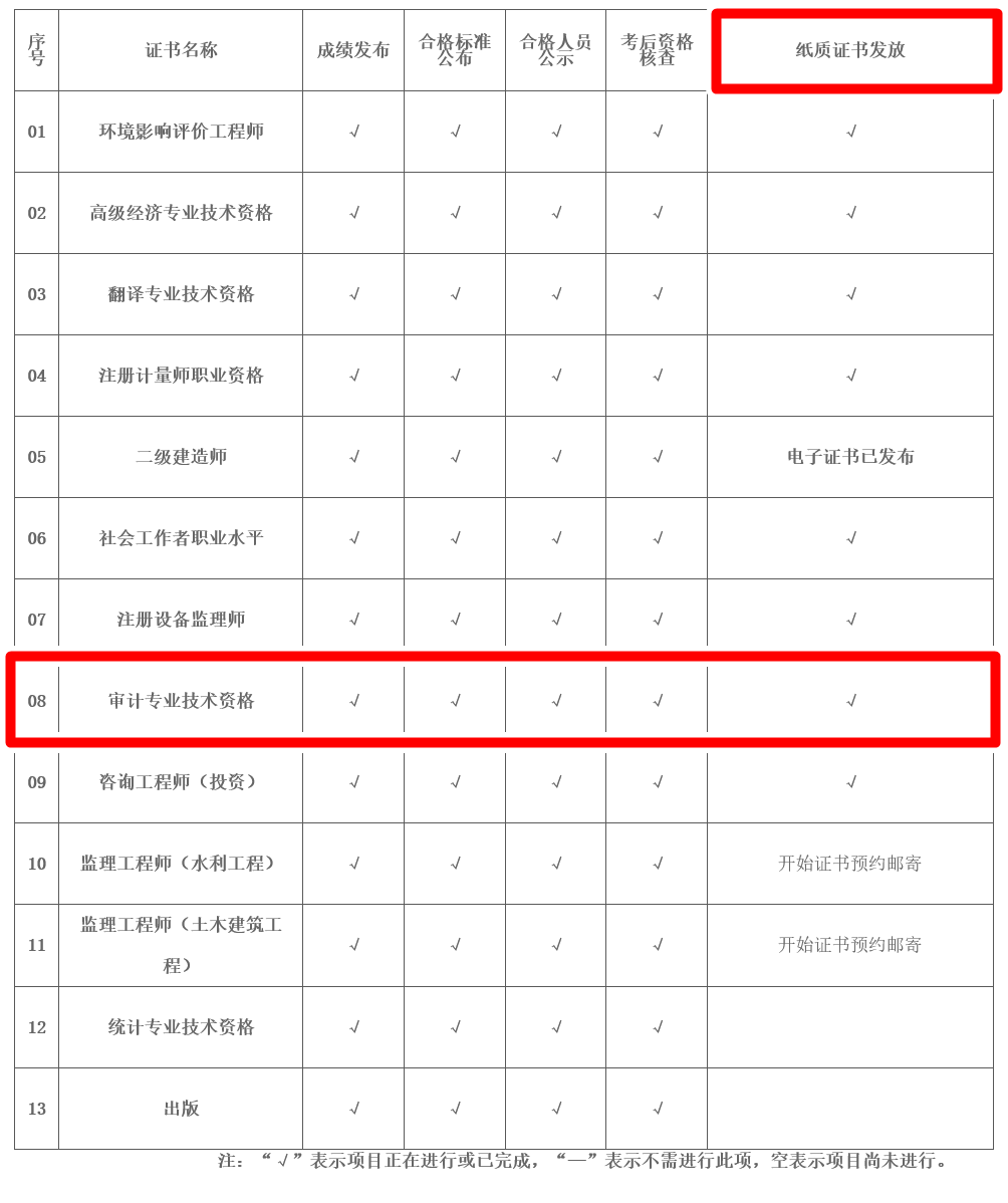 2022年度專業(yè)技術人員職業(yè)資格證書辦理進度表（2023年3月13日更新） 