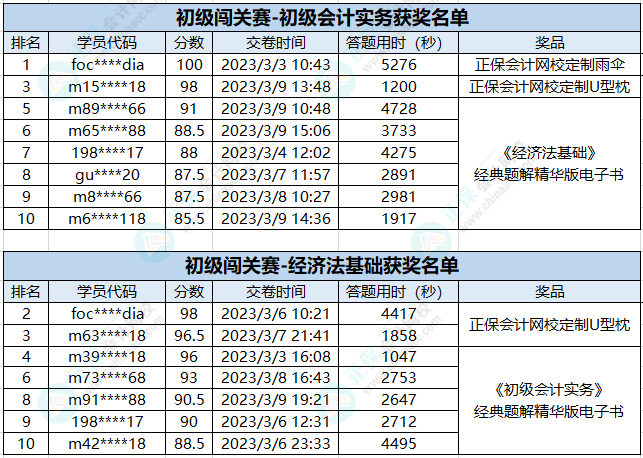 新鮮出爐！初級會計答題闖關(guān)賽獲獎名單公布 快來看看有沒有你~