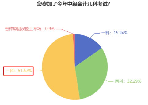 一年過中級(jí)會(huì)計(jì)職稱考試三科 每天要學(xué)多久？