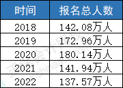 2023年CPA報名人數(shù)會上漲？中注協(xié)透露！