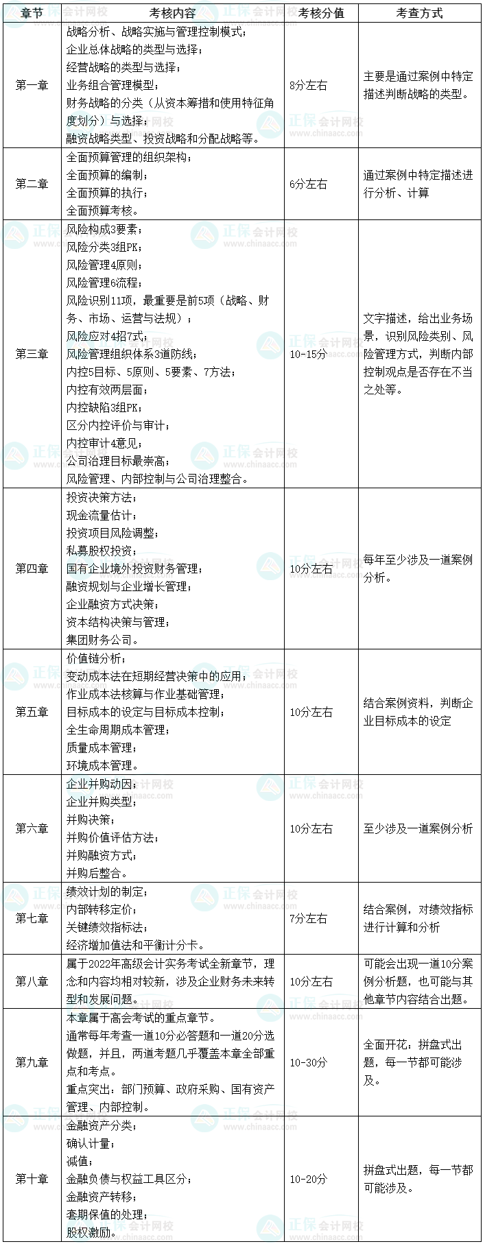 【干貨】2023高會(huì)考試各章節(jié)主要考點(diǎn)、涉及分值和考查方式