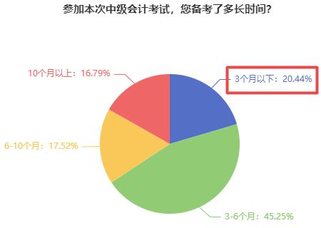 僅有23.96%的中級(jí)會(huì)計(jì)考生還在躺平！報(bào)考2023年考試須早做準(zhǔn)備