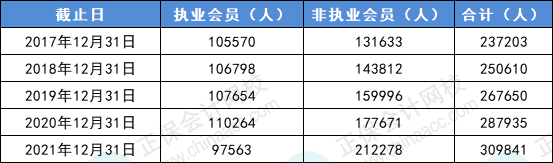 CPA人才需求趨勢(shì)明顯！中注協(xié)......