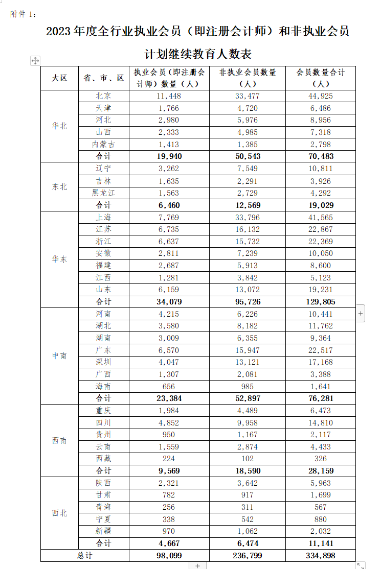 不足10w人?!疑似2023年注會執(zhí)業(yè)會員人數(shù)曝光！