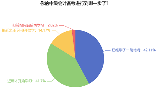 【結果公布】已有83%中級會計考生進入學習狀態(tài) 你開始學習了嗎