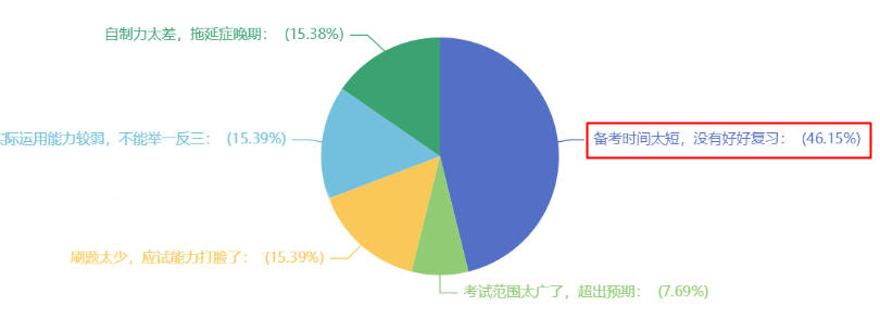 近半數(shù)考生認(rèn)為中級(jí)會(huì)計(jì)失利是因?yàn)閭淇紩r(shí)間太短 你還不開(kāi)始學(xué)習(xí)？