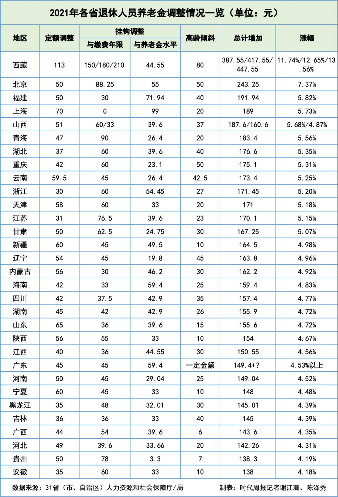 今日起，社保接入全國(guó)系統(tǒng)，各地到手養(yǎng)老金一樣多了？