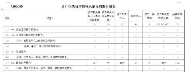 資產(chǎn)損失稅前扣除及納稅調(diào)整明細(xì)表填報