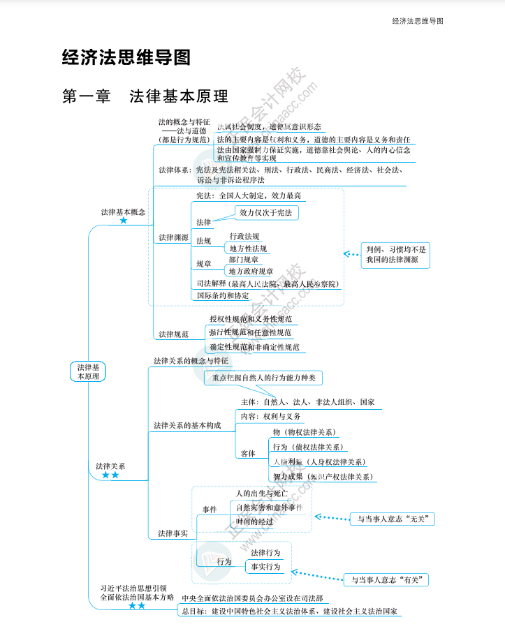 【速看】2023年注冊(cè)會(huì)計(jì)師《經(jīng)濟(jì)法》思維導(dǎo)圖（第一章）