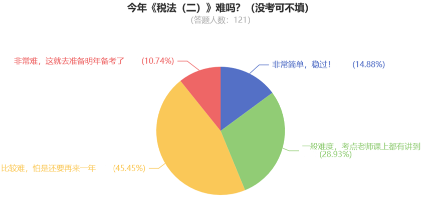 今年《稅法（二）》難嗎？（沒考可不填）