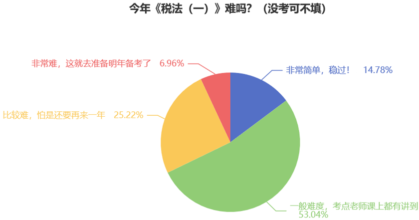 今年《稅法（一）》難嗎？（沒考可不填）