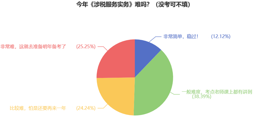 今年《涉稅服務實務》難嗎？（沒考可不填）