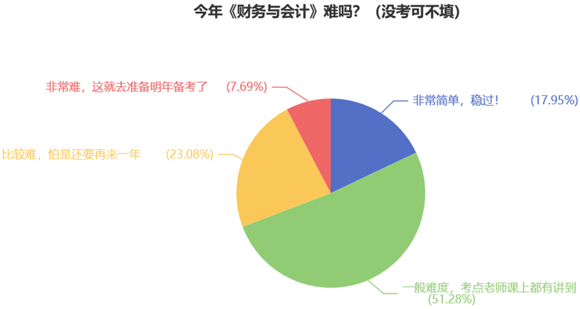 今年《財務與會計》難嗎？（沒考可不填）