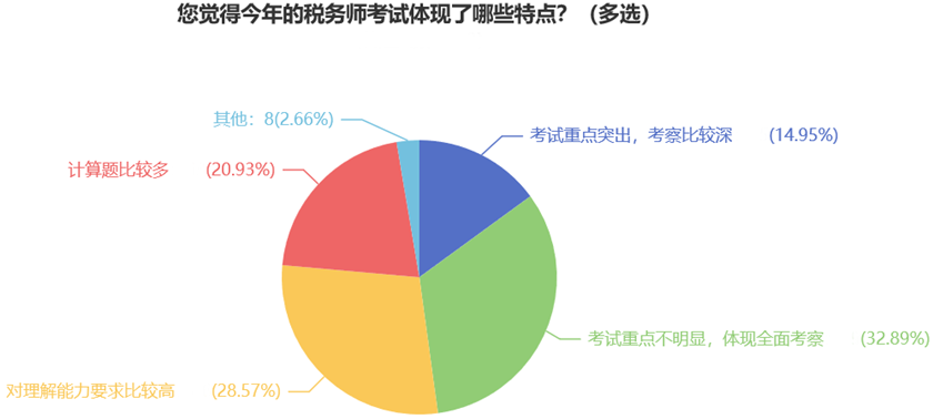 您覺得今年的稅務師考試體現(xiàn)了哪些特點？（多選）