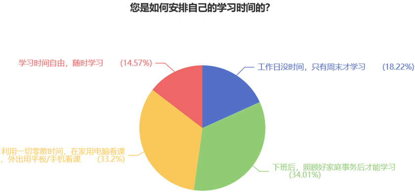 您是如何安排自己的學習時間的？