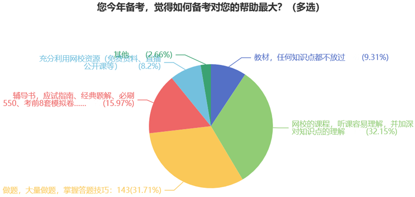 您今年備考，覺得如何備考對您的幫助最大？（多選）