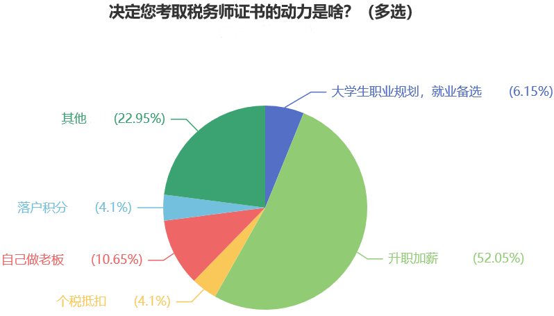 決定您考取稅務師證書的動力是啥？（多選）