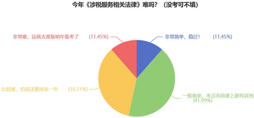 今年《涉稅服務相關法律》難嗎？（沒考可不填）