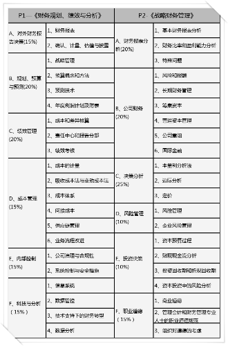 2023年CMA考試題型占比？考察知識點(diǎn)有哪些？