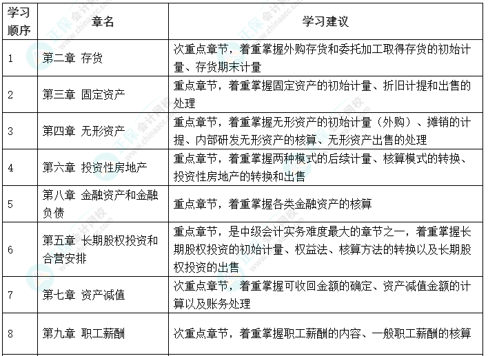 搶先開始備考！2023年中級會計職稱備考可以先學哪些內容？