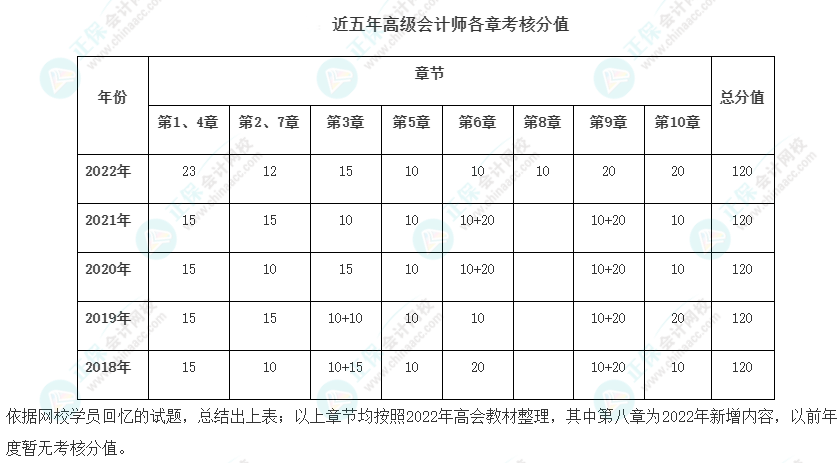 高會最后2章太難了 能戰(zhàn)略性放棄嗎？