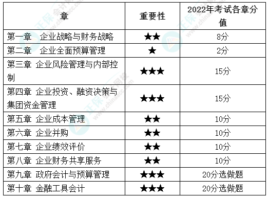 高會最后2章太難了 能戰(zhàn)略性放棄嗎？