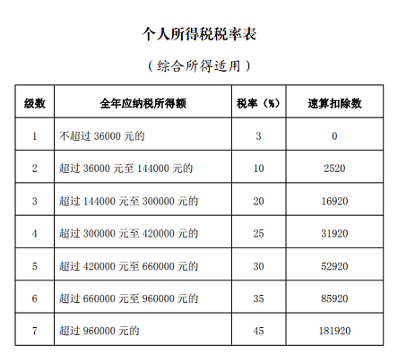 個人所得稅稅率表