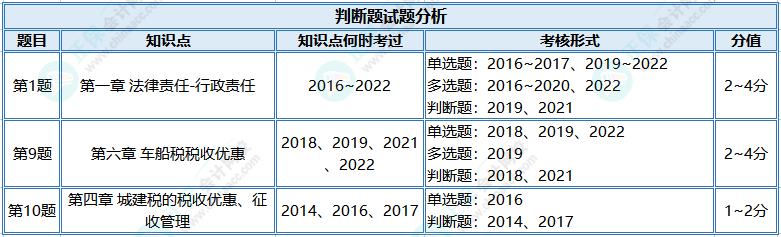 【判斷題】初級(jí)?？贾?jīng)濟(jì)法基礎(chǔ)高頻錯(cuò)題 快來查收！