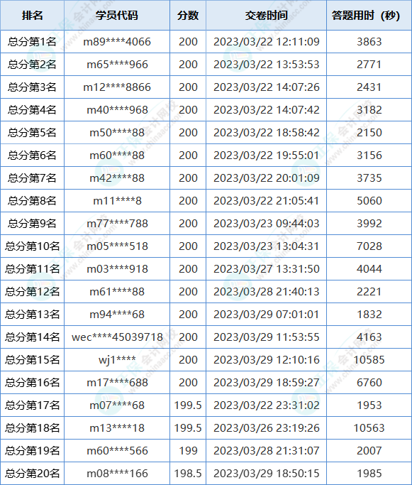 2023初級(jí)會(huì)計(jì)第一次萬(wàn)人?？即筚惈@獎(jiǎng)名單出爐！快來(lái)領(lǐng)獎(jiǎng)