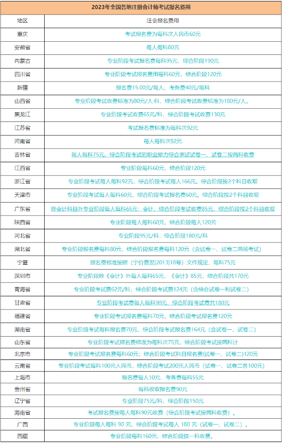 2023年注冊會(huì)計(jì)師考試報(bào)名費(fèi)用和報(bào)名時(shí)間是多少？