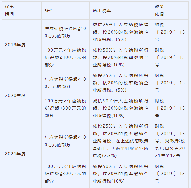 小微企業(yè)歷年企業(yè)所得稅優(yōu)惠政策