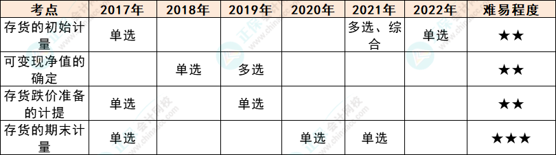 注會會計各章節(jié)歷年考察題型總結（第2章）