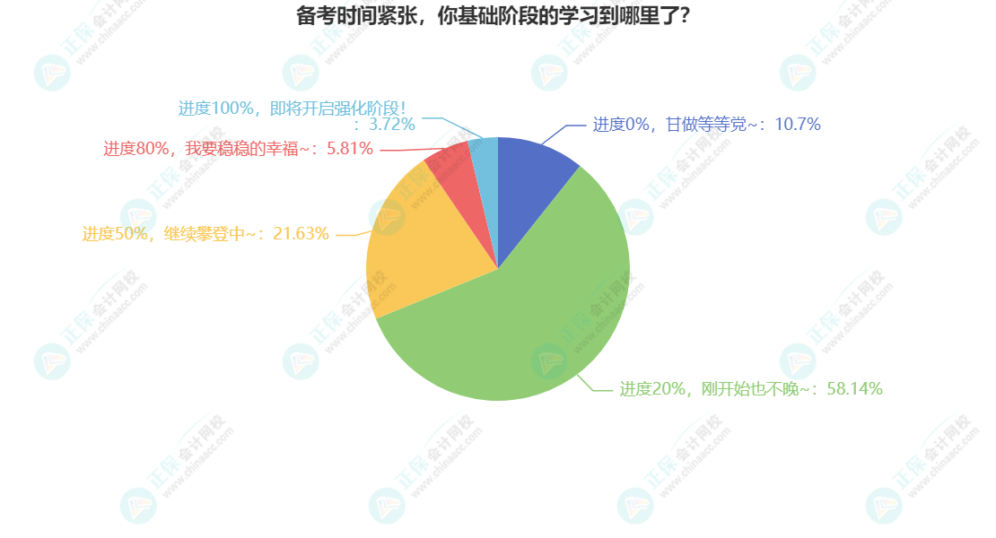 備考時間緊張，你基礎階段的學習到哪里了？