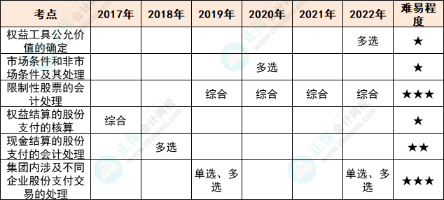 注會(huì)會(huì)計(jì)各章節(jié)歷年考察題型總結(jié)（第10章）