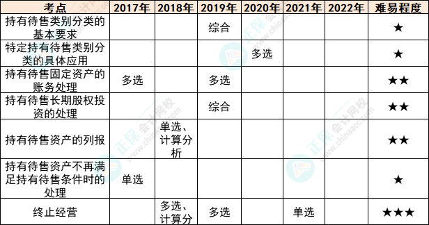 注會會計各章節(jié)歷年考察題型總結（第15章）