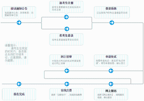 稅務師報名流程圖 (1)