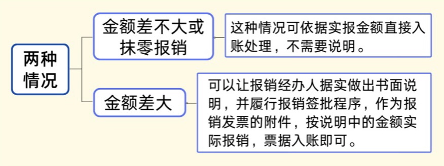 發(fā)票金額＞收款金額，這時該如何平賬？