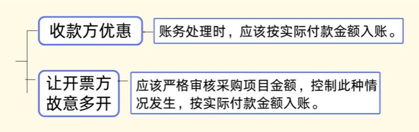 發(fā)票金額＞收款金額，這時該如何平賬？