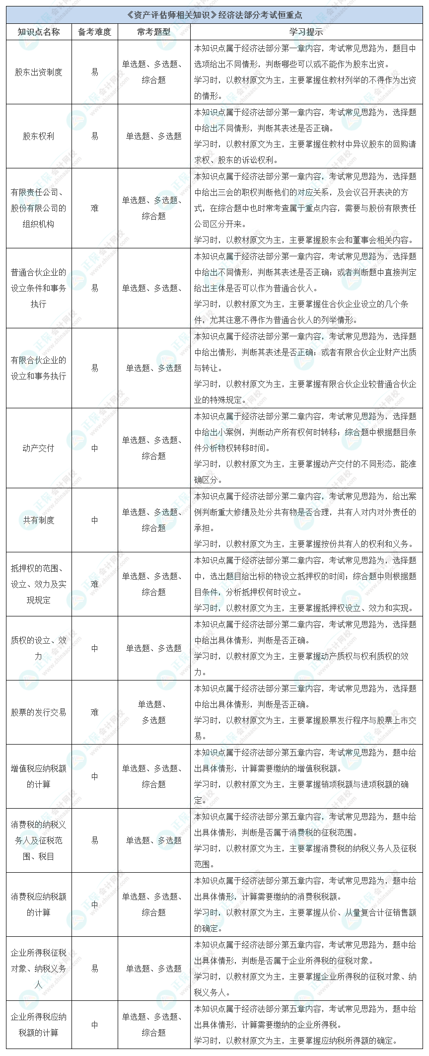 《資產(chǎn)評估師相關(guān)知識》經(jīng)濟法部分考試恒重點