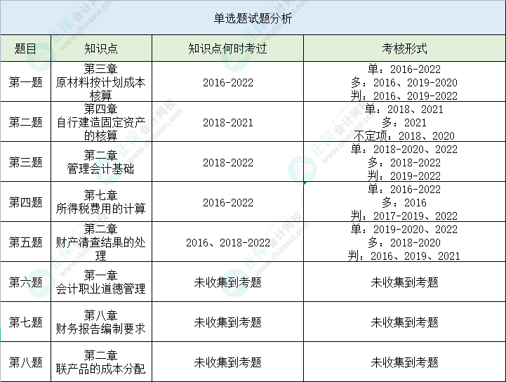 【單選題】第二次萬人?？汲跫墪媽崉崭哳l錯題 立即查看>