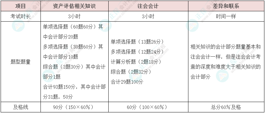 資產(chǎn)評(píng)估師vs注冊(cè)會(huì)計(jì)師如何同時(shí)備考？