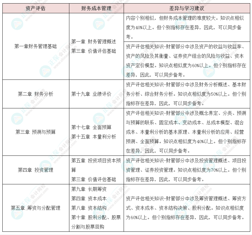 資產(chǎn)評(píng)估師vs注冊(cè)會(huì)計(jì)師如何同時(shí)備考？